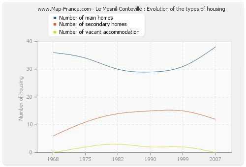 Le Mesnil-Conteville : Evolution of the types of housing